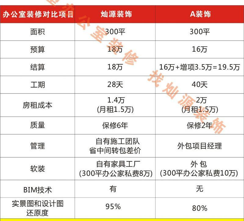 南寧裝修公司—燦源裝飾價格對比